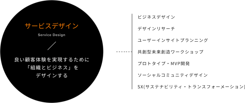 サービスデザイン Service Design / 良い顧客体験を実現するために「組織とビジネス」をデザインする - ビジネスデザイン、デザインリサーチ、ユーザーインサイトプランニング、共創型未来創造ワークショップ プロトタイプ・MVP開発 ソーシャルコミュニティデザイン SX（サステナビリティ・トランスフォーメーション）