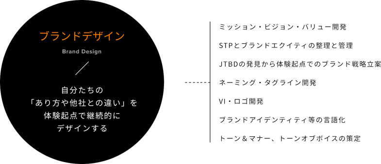 ブランドデザイン Brand Design / 自分たちの「あり方や他社との違い」を体験起点で継続的にデザインする - ミッション・ビジョン・バリュー開発、STPとブランドエクイティの整理と管理、JTBDの発見から体験起点でのブランド戦略立案、ネーミング・タグライン開発、VI・ロゴ開発、ブランドアイデンティティ等の言語化、トーン&マナー、トーンオブボイスの策定