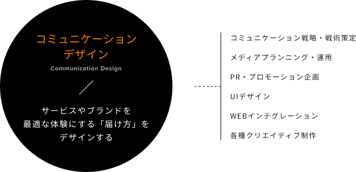 コミュニケーションデザイン Communication Design / サービスやブランドを最適な体験にする「届け方」をデザインする - コミュニケーション戦略・戦術策定、メディアプランニング・運用、PR・プロモーション企画、UIデザイン、WEBインテグレーション、各種クリエイティブ制作